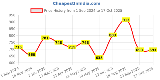tatacliq.com Rangmanch by Pantaloons Beige Printed Straight Kurta rangmanch by pantaloons Price History Graph from 1 Sep 2024 to 16 Oct 2025