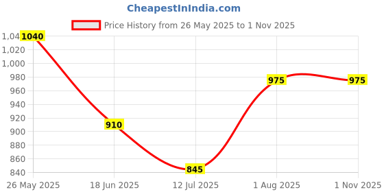 tatacliq.com Rangmanch by Pantaloons Beige Printed Straight Kurta rangmanch by pantaloons Price History Graph from 26 May 2025 to 29 Oct 2025