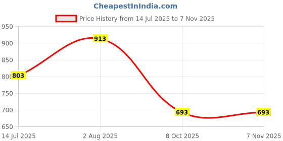 tatacliq.com Rangmanch by Pantaloons Beige Printed Straight Kurta rangmanch by pantaloons Price History Graph from 14 Jul 2025 to 4 Nov 2025