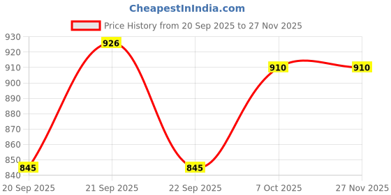 tatacliq.com Rangmanch By Pantaloons Beige Regular Fit Embroidered Kurta rangmanch by pantaloons Price History Graph from 20 Sep 2025 to 26 Nov 2025