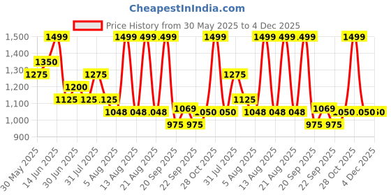 tatacliq.com Rangmanch By Pantaloons Beige Regular Fit Printed Kurta rangmanch by pantaloons Price History Graph from 30 May 2025 to 4 Dec 2025