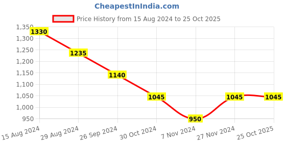 tatacliq.com Rangmanch by Pantaloons Beige Self Pattern Cardigan rangmanch by pantaloons Price History Graph from 15 Aug 2024 to 22 Oct 2025