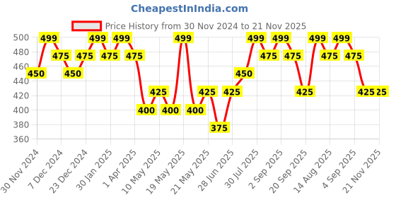 tatacliq.com Rangmanch by Pantaloons Beige Striped Dupatta rangmanch by pantaloons Price History Graph from 30 Nov 2024 to 20 Nov 2025