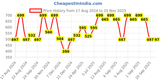 tatacliq.com Rangmanch by Pantaloons Beige Striped Dupatta rangmanch by pantaloons Price History Graph from 17 Aug 2024 to 24 Nov 2025