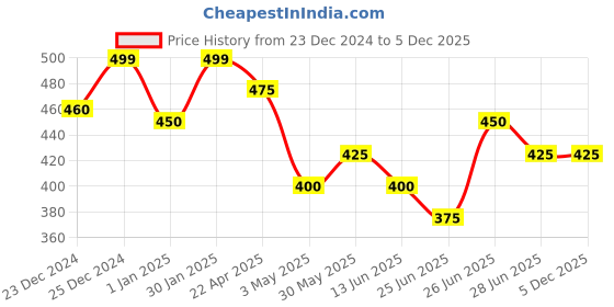 tatacliq.com Rangmanch by Pantaloons Beige Woven Dupatta rangmanch by pantaloons Price History Graph from 23 Dec 2024 to 4 Dec 2025