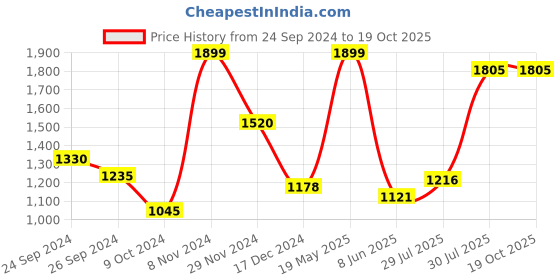 tatacliq.com Rangmanch by Pantaloons Beige Woven Pattern Straight Kurta rangmanch by pantaloons Price History Graph from 24 Sep 2024 to 19 Oct 2025