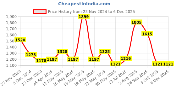 tatacliq.com Rangmanch by Pantaloons Beige Woven Pattern Straight Kurta rangmanch by pantaloons Price History Graph from 23 Nov 2024 to 3 Dec 2025