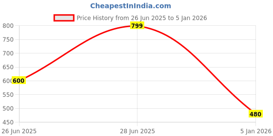 tatacliq.com Rangmanch by Pantaloons Birch Printed Kurtas rangmanch by pantaloons Price History Graph from 26 Jun 2025 to 5 Jan 2026