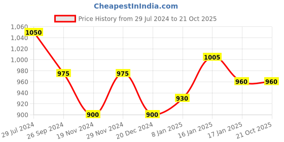 tatacliq.com Rangmanch by Pantaloons Black A Line Kurta rangmanch by pantaloons Price History Graph from 29 Jul 2024 to 21 Oct 2025