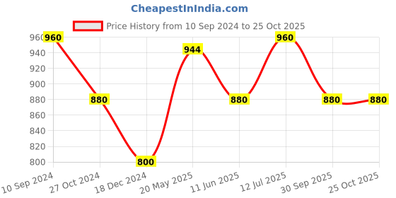 tatacliq.com Rangmanch by Pantaloons Black & Blue Cotton Printed A Line Kurta rangmanch by pantaloons Price History Graph from 10 Sep 2024 to 25 Oct 2025
