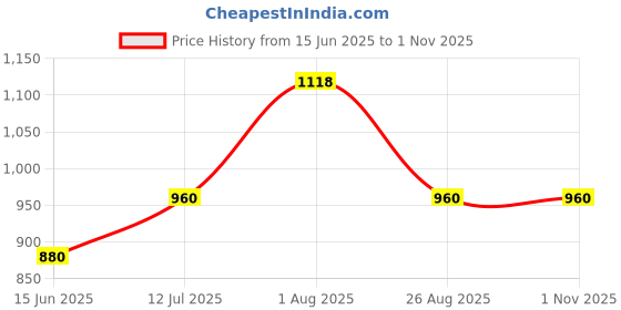tatacliq.com Rangmanch by Pantaloons Black & Blue Cotton Printed A Line Kurta rangmanch by pantaloons Price History Graph from 15 Jun 2025 to 31 Oct 2025