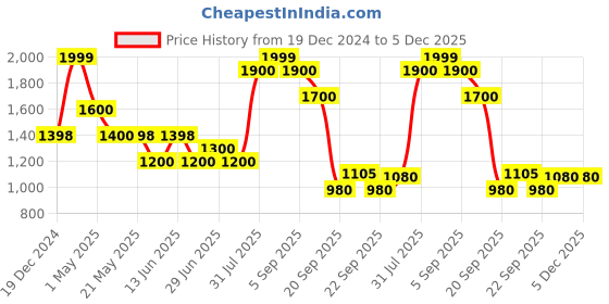 tatacliq.com Rangmanch by Pantaloons Black & Maroon Self Design Cape rangmanch by pantaloons Price History Graph from 19 Dec 2024 to 5 Dec 2025