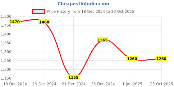 tatacliq.com Rangmanch by Pantaloons Black Cape rangmanch by pantaloons Price History Graph from 18 Dec 2024 to 22 Oct 2025