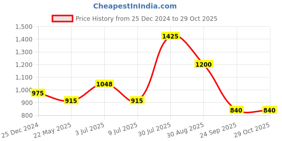 tatacliq.com Rangmanch by Pantaloons Black Cotton Floral Print Straight Kurta rangmanch by pantaloons Price History Graph from 25 Dec 2024 to 29 Oct 2025