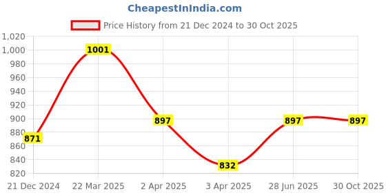 tatacliq.com Rangmanch by Pantaloons Black Cotton Printed A Line Kurta rangmanch by pantaloons Price History Graph from 21 Dec 2024 to 30 Oct 2025