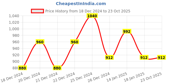 tatacliq.com Rangmanch by Pantaloons Black Cotton Printed A Line Kurta rangmanch by pantaloons Price History Graph from 18 Dec 2024 to 23 Oct 2025