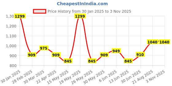 tatacliq.com Rangmanch by Pantaloons Black Cotton Printed A Line Kurta rangmanch by pantaloons Price History Graph from 30 Jan 2025 to 1 Nov 2025