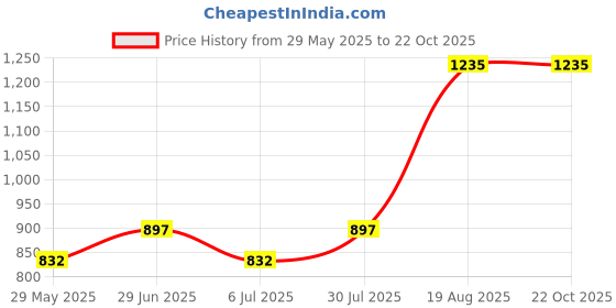tatacliq.com Rangmanch by Pantaloons Black Cotton Printed A Line Kurta rangmanch by pantaloons Price History Graph from 29 May 2025 to 22 Oct 2025