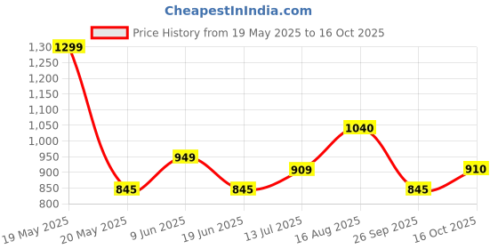 tatacliq.com Rangmanch by Pantaloons Black Cotton Printed A Line Kurta rangmanch by pantaloons Price History Graph from 19 May 2025 to 16 Oct 2025