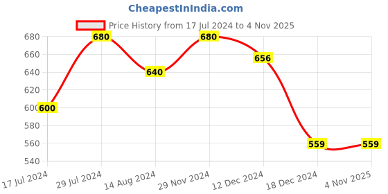 tatacliq.com Rangmanch by Pantaloons Black Cotton Printed Straight Kurta rangmanch by pantaloons Price History Graph from 17 Jul 2024 to 3 Nov 2025