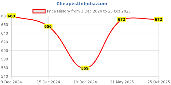 tatacliq.com Rangmanch by Pantaloons Black Cotton Printed Straight Kurta rangmanch by pantaloons Price History Graph from 3 Dec 2024 to 24 Oct 2025