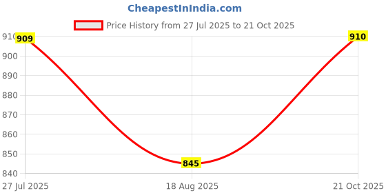 tatacliq.com Rangmanch By Pantaloons Black Cotton Regular Fit Embroidered Tunic rangmanch by pantaloons Price History Graph from 27 Jul 2025 to 21 Oct 2025