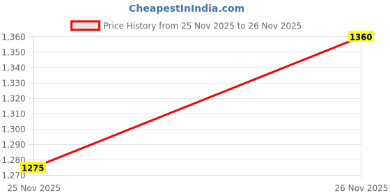 tatacliq.com Rangmanch By Pantaloons Black Cotton Regular Fit Kurta rangmanch by pantaloons Price History Graph from 25 Nov 2025 to 26 Nov 2025