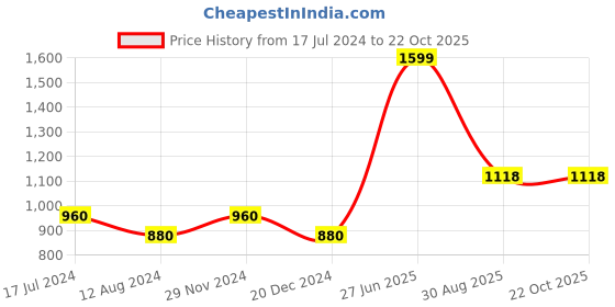 tatacliq.com Rangmanch by Pantaloons Black Cotton Straight Kurta rangmanch by pantaloons Price History Graph from 17 Jul 2024 to 21 Oct 2025