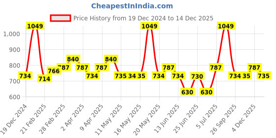 tatacliq.com Rangmanch by Pantaloons Black Embroidered A Line Kurti rangmanch by pantaloons Price History Graph from 19 Dec 2024 to 14 Dec 2025