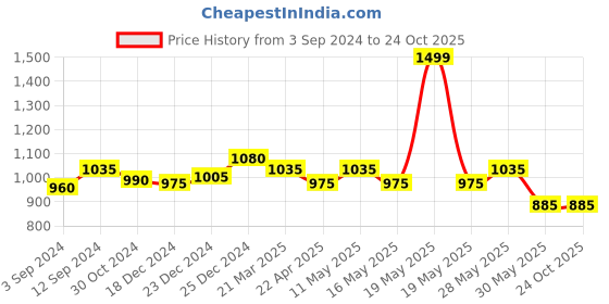 tatacliq.com Rangmanch by Pantaloons Black Embroidered Fit and Flare Kurta rangmanch by pantaloons Price History Graph from 3 Sep 2024 to 22 Oct 2025