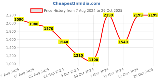 tatacliq.com Rangmanch by Pantaloons Black Embroidered Shrug rangmanch by pantaloons Price History Graph from 7 Aug 2024 to 29 Oct 2025