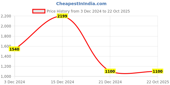 tatacliq.com Rangmanch by Pantaloons Black Embroidered Shrug rangmanch by pantaloons Price History Graph from 3 Dec 2024 to 22 Oct 2025