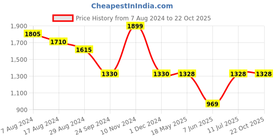 tatacliq.com Rangmanch by Pantaloons Black Embroidered Straight Kurta rangmanch by pantaloons Price History Graph from 7 Aug 2024 to 21 Oct 2025