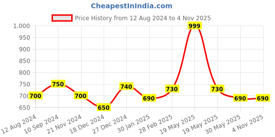 tatacliq.com Rangmanch by Pantaloons Black Embroidered Straight Kurta rangmanch by pantaloons Price History Graph from 12 Aug 2024 to 4 Nov 2025
