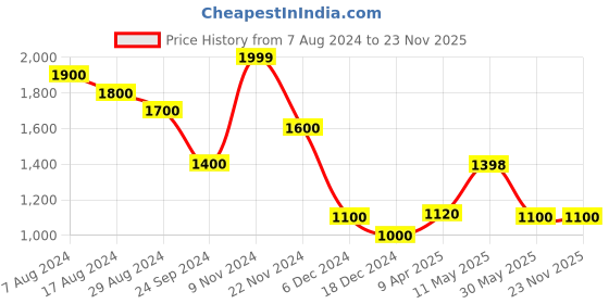 tatacliq.com Rangmanch by Pantaloons Black Embroidered Straight Kurta rangmanch by pantaloons Price History Graph from 7 Aug 2024 to 23 Nov 2025