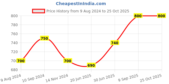 tatacliq.com Rangmanch by Pantaloons Black Embroidered Straight Kurta rangmanch by pantaloons Price History Graph from 9 Aug 2024 to 25 Oct 2025