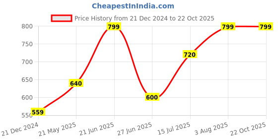 tatacliq.com Rangmanch by Pantaloons Black Embroidered Straight Kurta rangmanch by pantaloons Price History Graph from 21 Dec 2024 to 21 Oct 2025