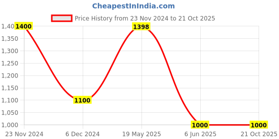 tatacliq.com Rangmanch by Pantaloons Black Embroidered Straight Kurta rangmanch by pantaloons Price History Graph from 23 Nov 2024 to 20 Oct 2025