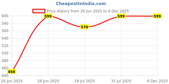 tatacliq.com Rangmanch by Pantaloons Black Ink Printed Kurtas rangmanch by pantaloons Price History Graph from 26 Jun 2025 to 5 Dec 2025