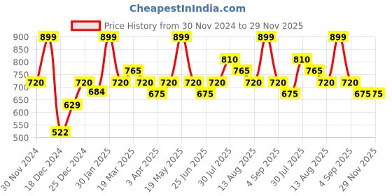 tatacliq.com Rangmanch by Pantaloons Black Iris Cotton Printed Flared Pants rangmanch by pantaloons Price History Graph from 30 Nov 2024 to 29 Nov 2025