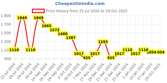 tatacliq.com Rangmanch by Pantaloons Black Jacquard Pattern Cardigan rangmanch by pantaloons Price History Graph from 25 Jul 2024 to 28 Oct 2025