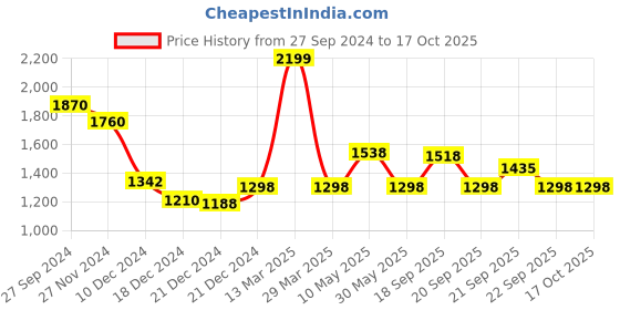 tatacliq.com Rangmanch by Pantaloons Black Jacquard Pattern Shrug rangmanch by pantaloons Price History Graph from 27 Sep 2024 to 16 Oct 2025