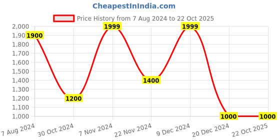 tatacliq.com Rangmanch by Pantaloons Black Plain Cape rangmanch by pantaloons Price History Graph from 7 Aug 2024 to 22 Oct 2025