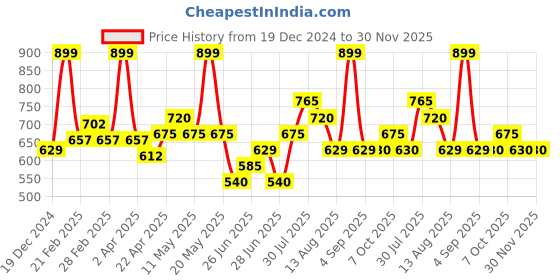 tatacliq.com Rangmanch by Pantaloons Black Print Pant rangmanch by pantaloons Price History Graph from 19 Dec 2024 to 30 Nov 2025