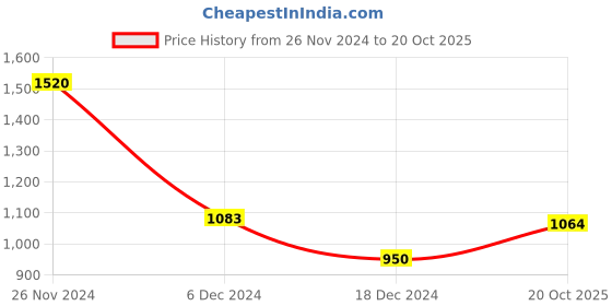 tatacliq.com Rangmanch by Pantaloons Black Printed A Line Kurta rangmanch by pantaloons Price History Graph from 26 Nov 2024 to 20 Oct 2025