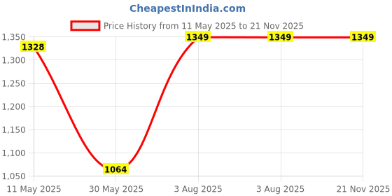 tatacliq.com Rangmanch by Pantaloons Black Printed A Line Kurta rangmanch by pantaloons Price History Graph from 11 May 2025 to 21 Nov 2025