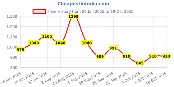 tatacliq.com Rangmanch by Pantaloons Black Printed Kurta rangmanch by pantaloons Price History Graph from 26 Jun 2025 to 18 Oct 2025