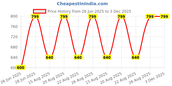 tatacliq.com Rangmanch by Pantaloons Black Printed Kurta rangmanch by pantaloons Price History Graph from 26 Jun 2025 to 3 Dec 2025