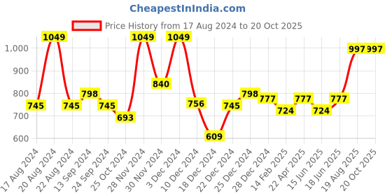 tatacliq.com Rangmanch by Pantaloons Black Printed Straight Kurta rangmanch by pantaloons Price History Graph from 17 Aug 2024 to 20 Oct 2025