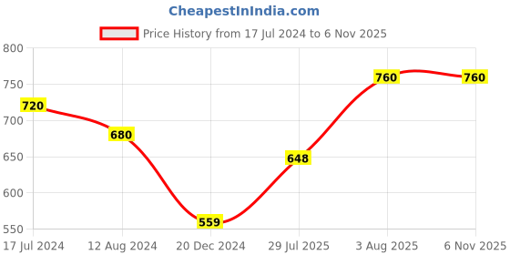 tatacliq.com Rangmanch by Pantaloons Black Printed Straight Kurta rangmanch by pantaloons Price History Graph from 17 Jul 2024 to 6 Nov 2025